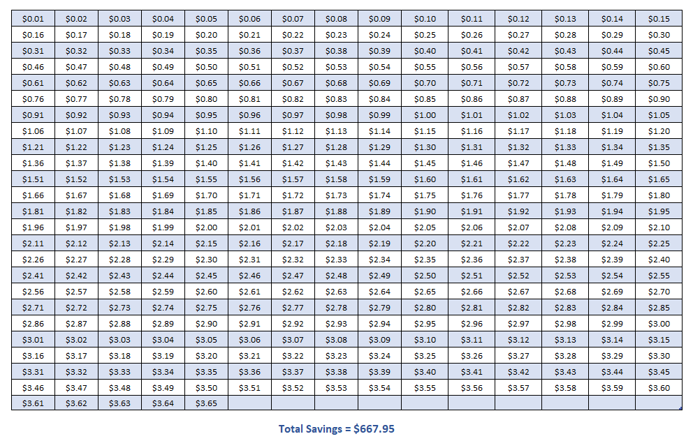 Penny Challenge Weekly Chart