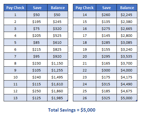 How To Save 5000 In A Year Chart