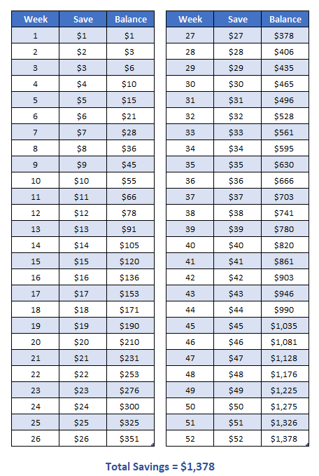 5 Dollar Challenge Chart