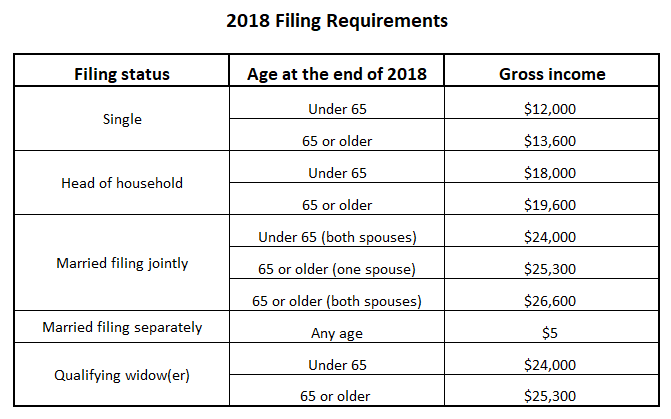 2018 Filing Requirements Chart