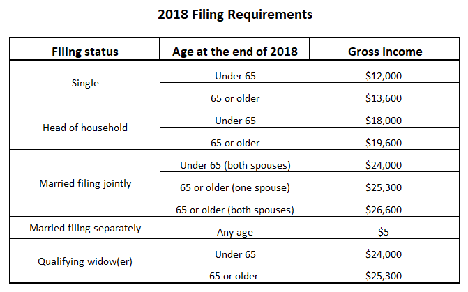 Filing Status Chart 2018